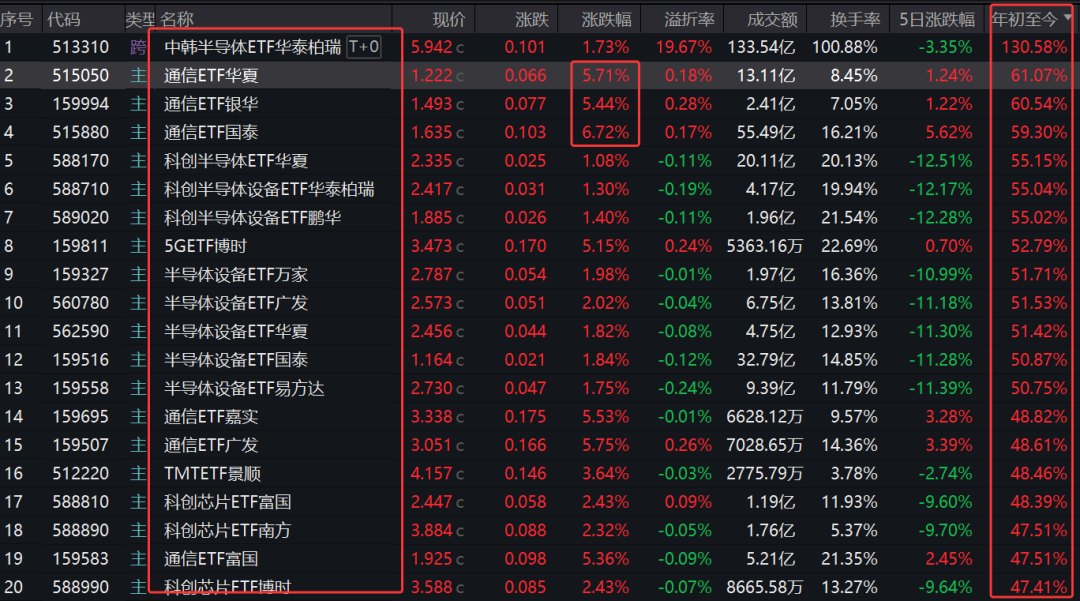 ETF投资，如何才能不看走眼三大步骤挑选