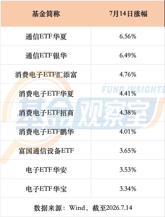 业绩大爆发！哪些ETF成反弹急先锋