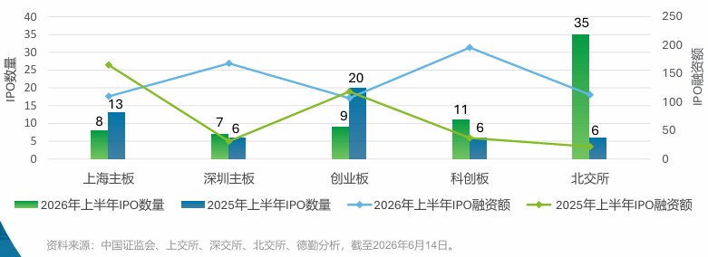 德勤:上半年A股IPO融资额增85% 上交所融资规模居首